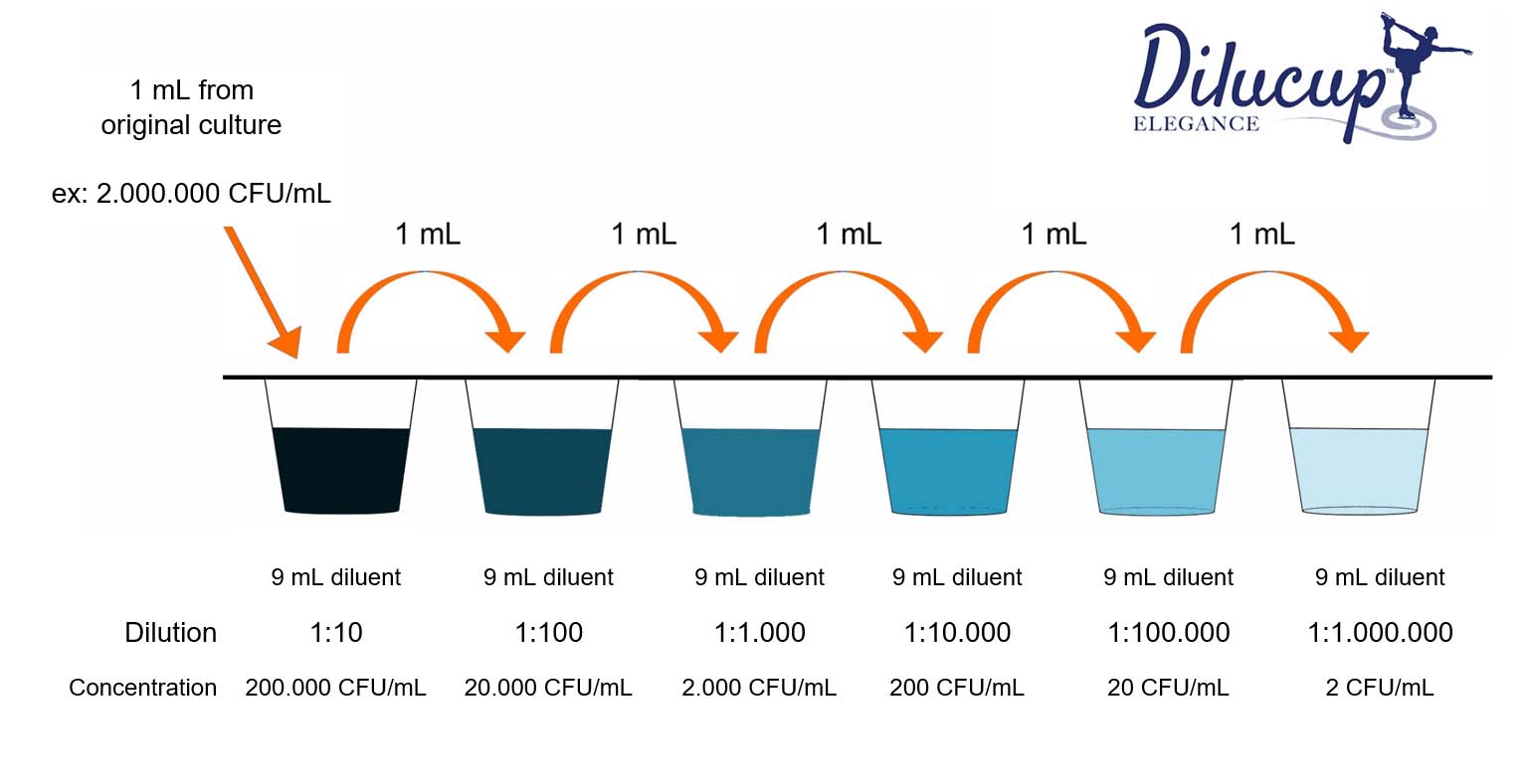 serial dilution dilucup
