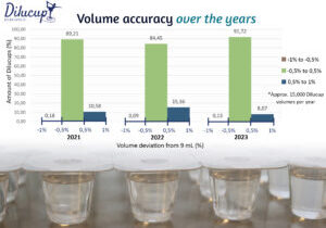 volume accuracy 2021-2023 Dilucup